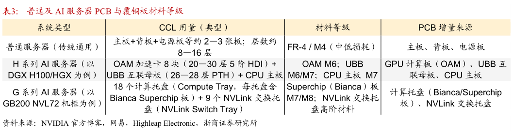 如何看待普通及 AI 服务器 PCB 与覆铜板材料等级