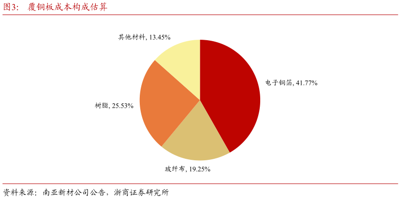 咨询下各位覆铜板成本构成估算