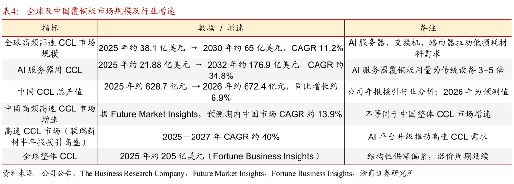 如何看待全球及中国覆铜板市场规模及行业增速