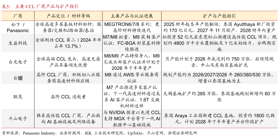 你知道主要 CCL 厂商产品与扩产指引