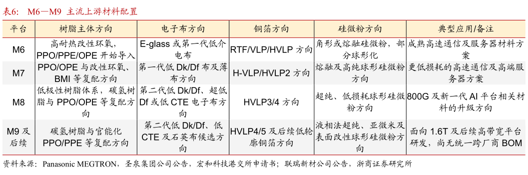 如何了解M6M9  主流上游材料配置