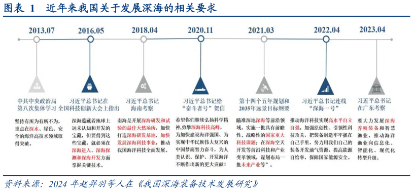 想关注一下近年来我国关于发展深海的相关要求