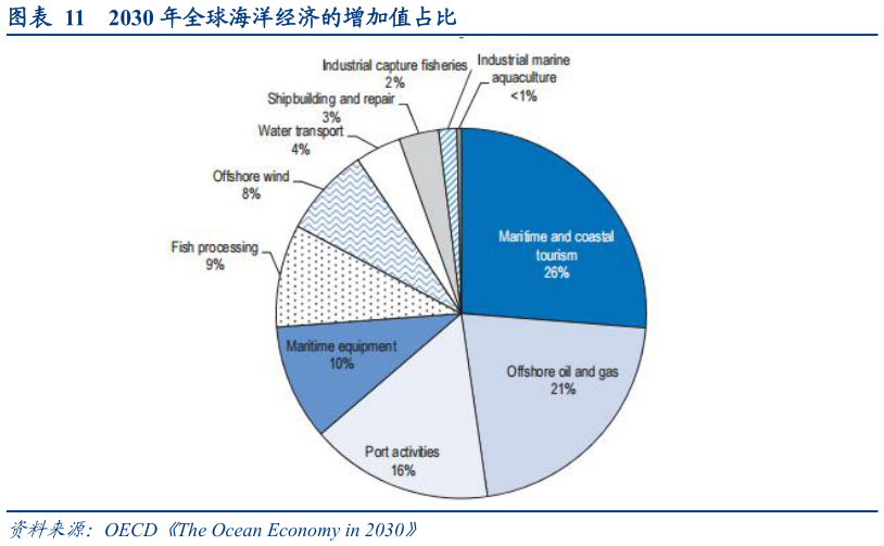 怎样理解2030 年全球海洋经济的增加值占比
