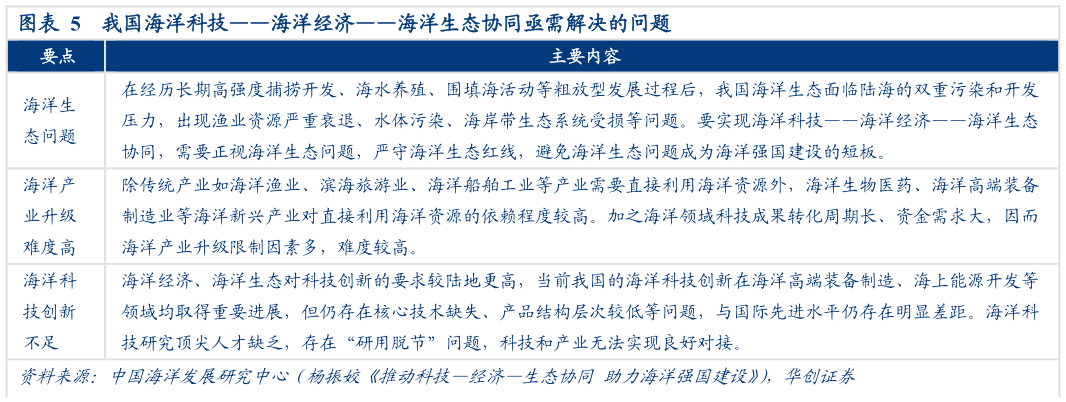 请问一下我国海洋科技海洋经济海洋生态协同亟需解决的问题