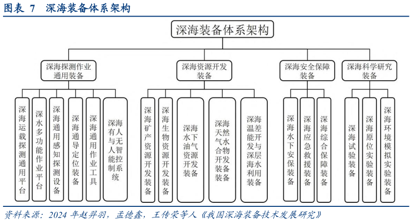 想关注一下深海装备体系架构
