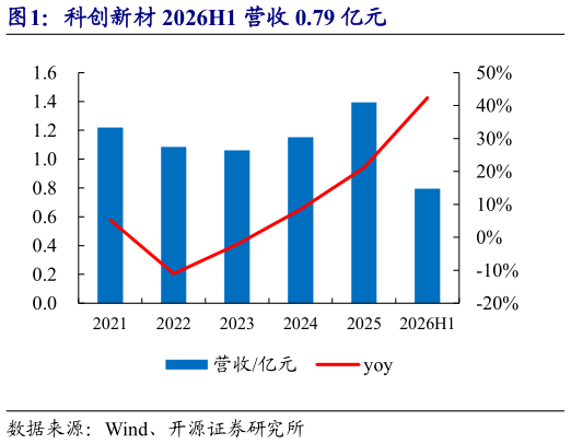 谁能回答科创新材 2026H1 营收 0.79 亿元