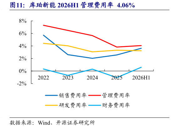 如何了解库珀新能 2026H1 管理费用率  4.06%