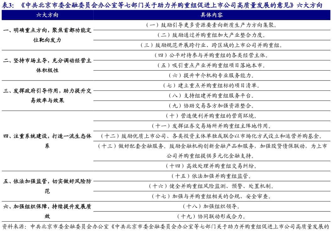 如何解释中共北京市委金融委员会办公室等七部门关于助力并购重组促进上市公司高质量发展的意见六大方向
