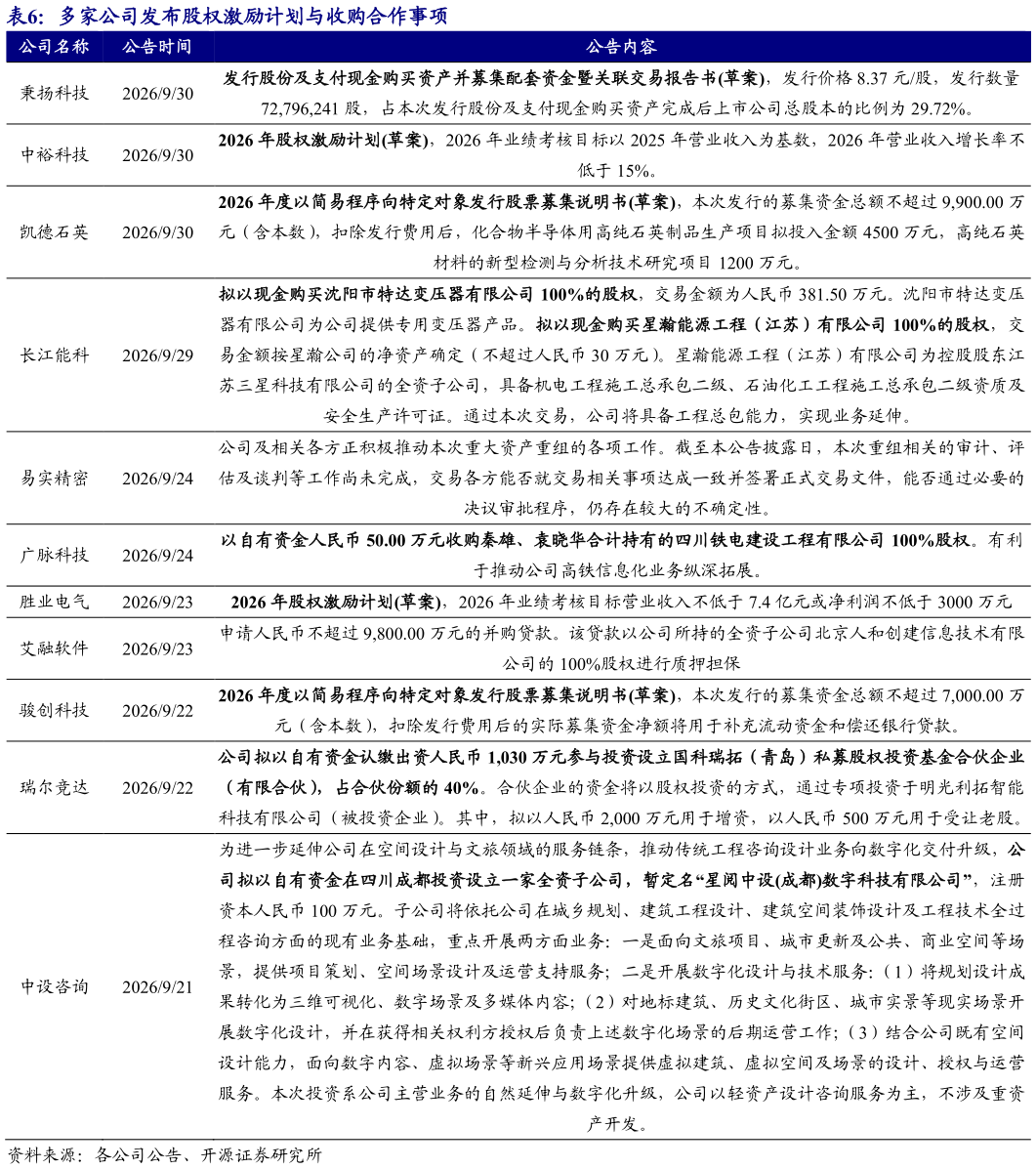 你知道多家公司发布股权激励计划与收购合作事项