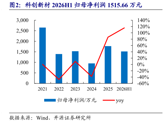 咨询下各位科创新材 2026H1 归母净利润 1515.66 万元