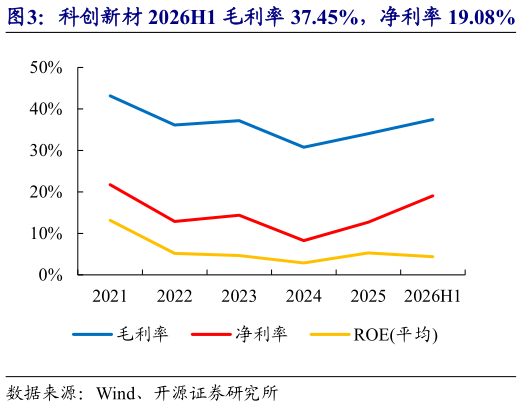 如何解释科创新材 2026H1 毛利率 37.45%，净利率 19.08%   科创新材 2026H1 管理费用率 6.27%