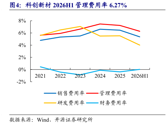 你知道科创新材 2026H1 管理费用率 6.27%
