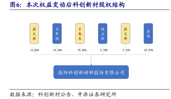 如何了解本次权益变动后科创新材股权结构