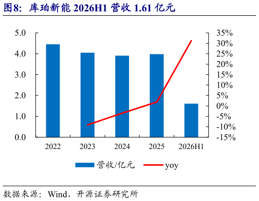 如何解释库珀新能 2026H1 营收 1.61 亿元