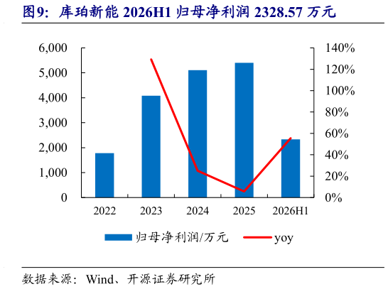 咨询大家库珀新能 2026H1 归母净利润 2328.57 万元