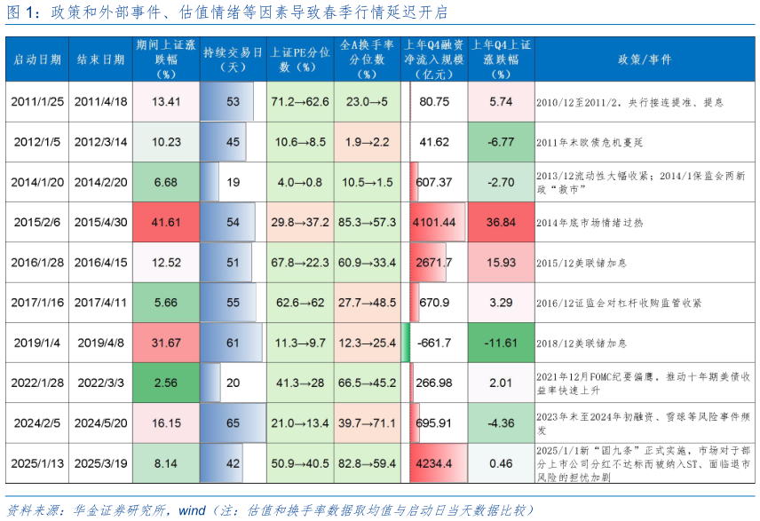 谁知道政策和外部事件、估值情绪等因素导致春季行情延迟开启
