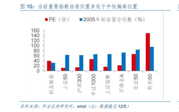 如何了解当前重要指数估值位置多处于中性偏高位置