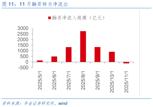 如何解释11 月融资转为净流出