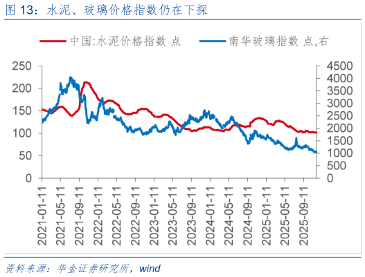 请问一下水泥、玻璃价格指数仍在下探