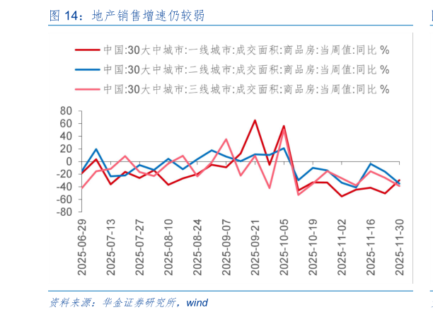 咨询下各位地产销售增速仍较弱