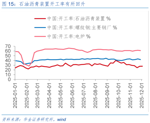 怎样理解石油沥青装置开工率有所回升