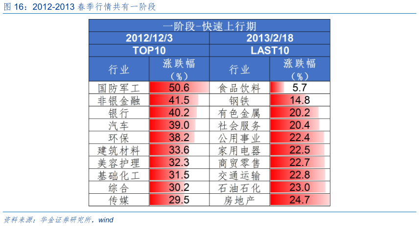 你知道2012-2013 春季行情共有一阶段