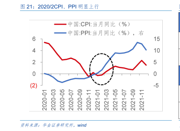 怎样理解20202CPI、PPI 明显上行