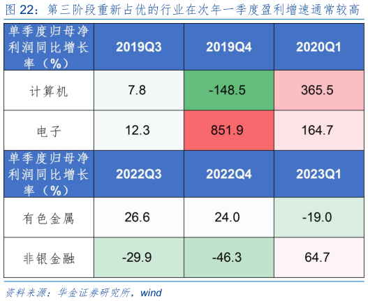 如何才能第三阶段重新占优的行业在次年一季度盈利增速通常较高
