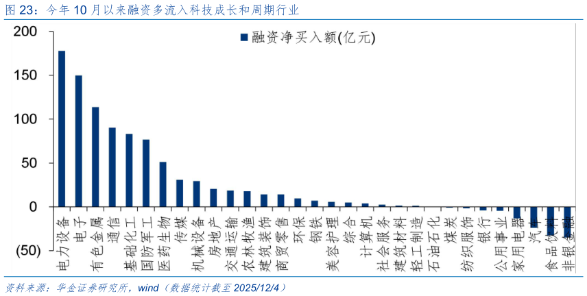 如何解释今年 10 月以来融资多流入科技成长和周期行业