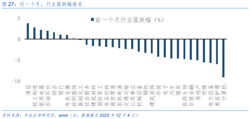 请问一下近一个月，行业涨跌幅排名