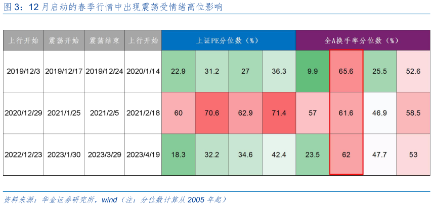如何了解12 月启动的春季行情中出现震荡受情绪高位影响