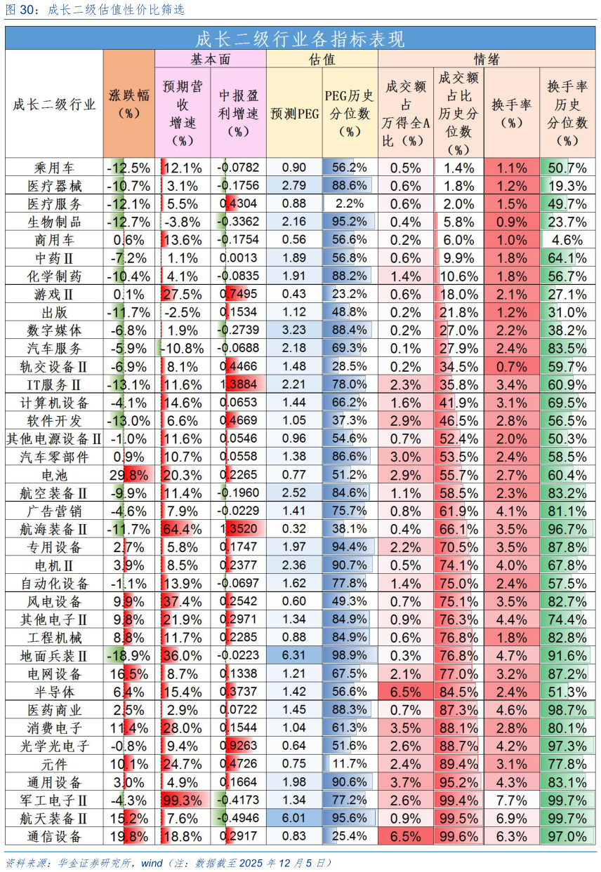请问一下成长二级估值性价比筛选