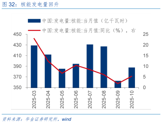 如何看待核能发电量回升