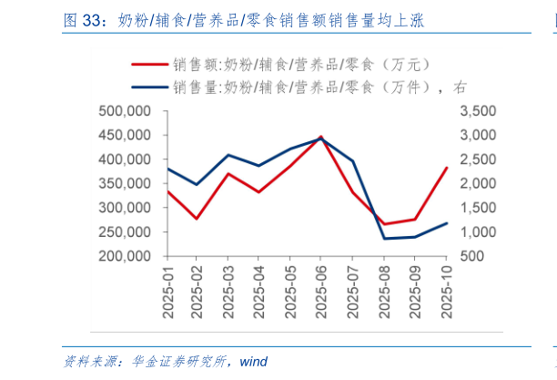 你知道奶粉辅食营养品零食销售额销售量均上涨