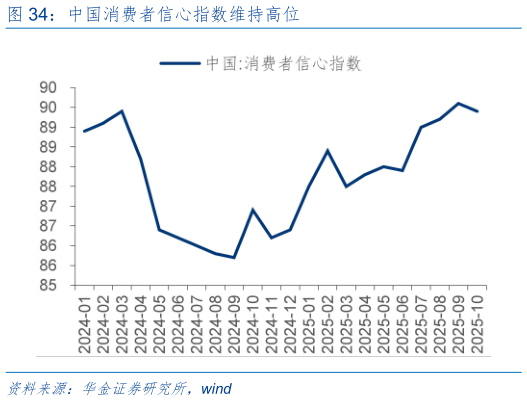 你知道中国消费者信心指数维持高位