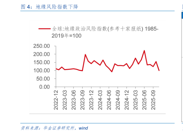 如何了解地缘风险指数下降