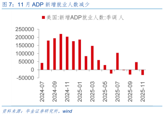 如何解释11 月 ADP 新增就业人数减少