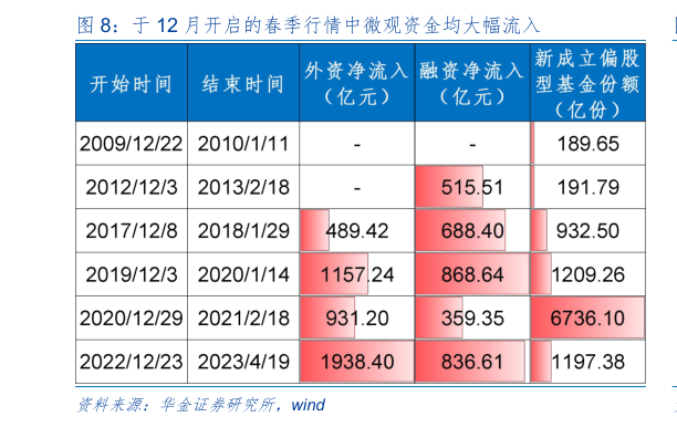 想关注一下于 12 月开启的春季行情中微观资金均大幅流入
