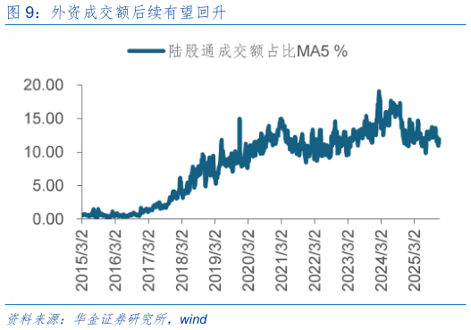 如何了解外资成交额后续有望回升