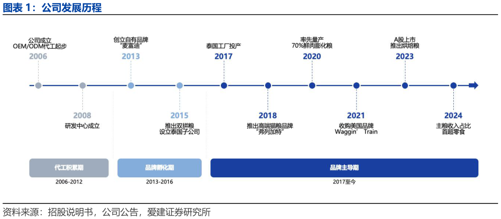 谁能回答公司发展历程?
