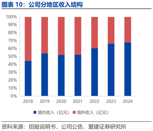 如何看待公司分地区收入结构?