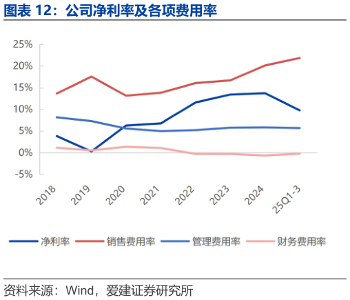 谁能回答公司净利率及各项费用率?
