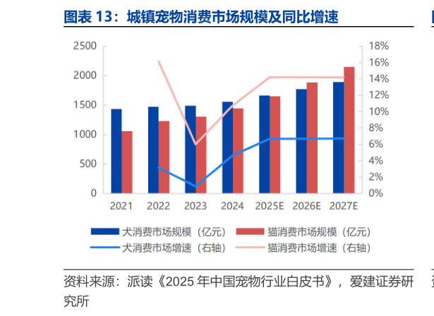 咨询下各位城镇宠物消费市场规模及同比增速?