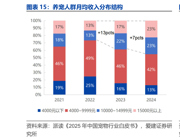 想关注一下养宠人群月均收入分布结构?