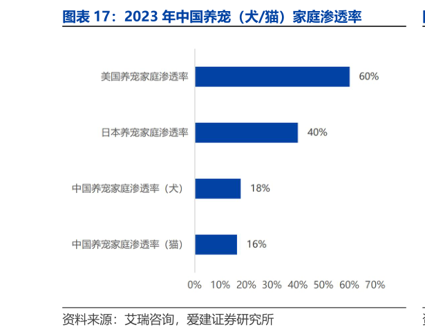 如何了解2023 年中国养宠（犬猫）家庭渗透率?
