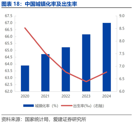 一起讨论下中国城镇化率及出生率?
