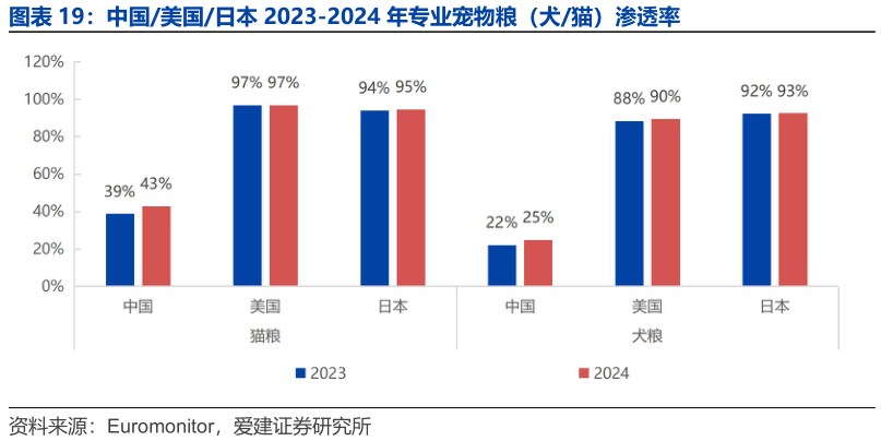 请问一下中国美国日本 2023-2024 年专业宠物粮（犬猫）渗透率?