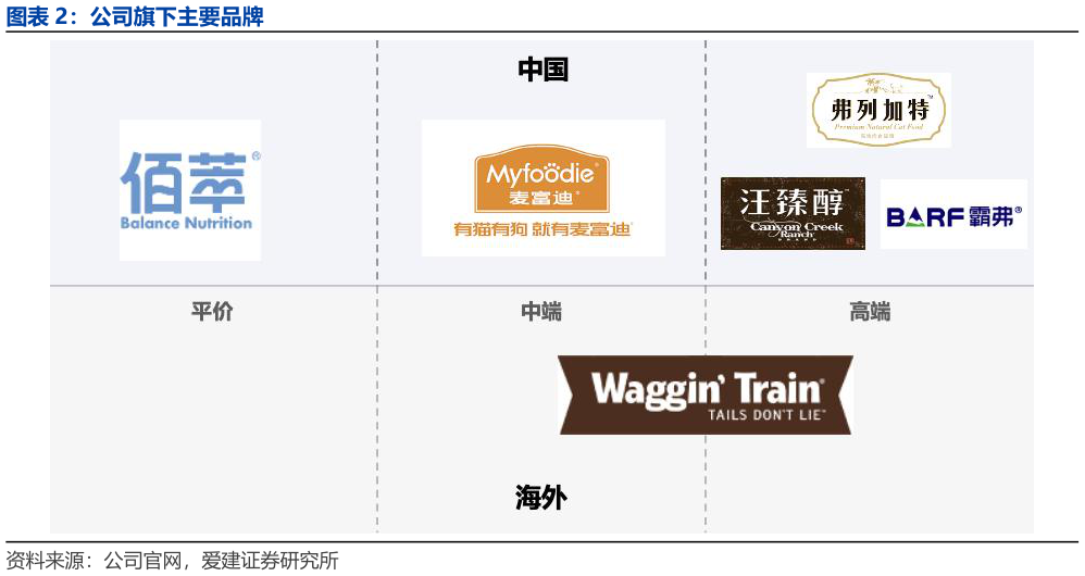 如何了解公司旗下主要品牌?