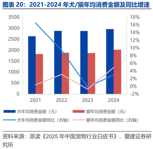 咨询下各位2021-2024 年犬猫年均消费金额及同比增速 2023-2024 年宠物（犬猫）消费大类结构?