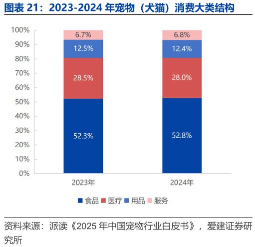 咨询下各位2023-2024 年宠物（犬猫）消费大类结构?
